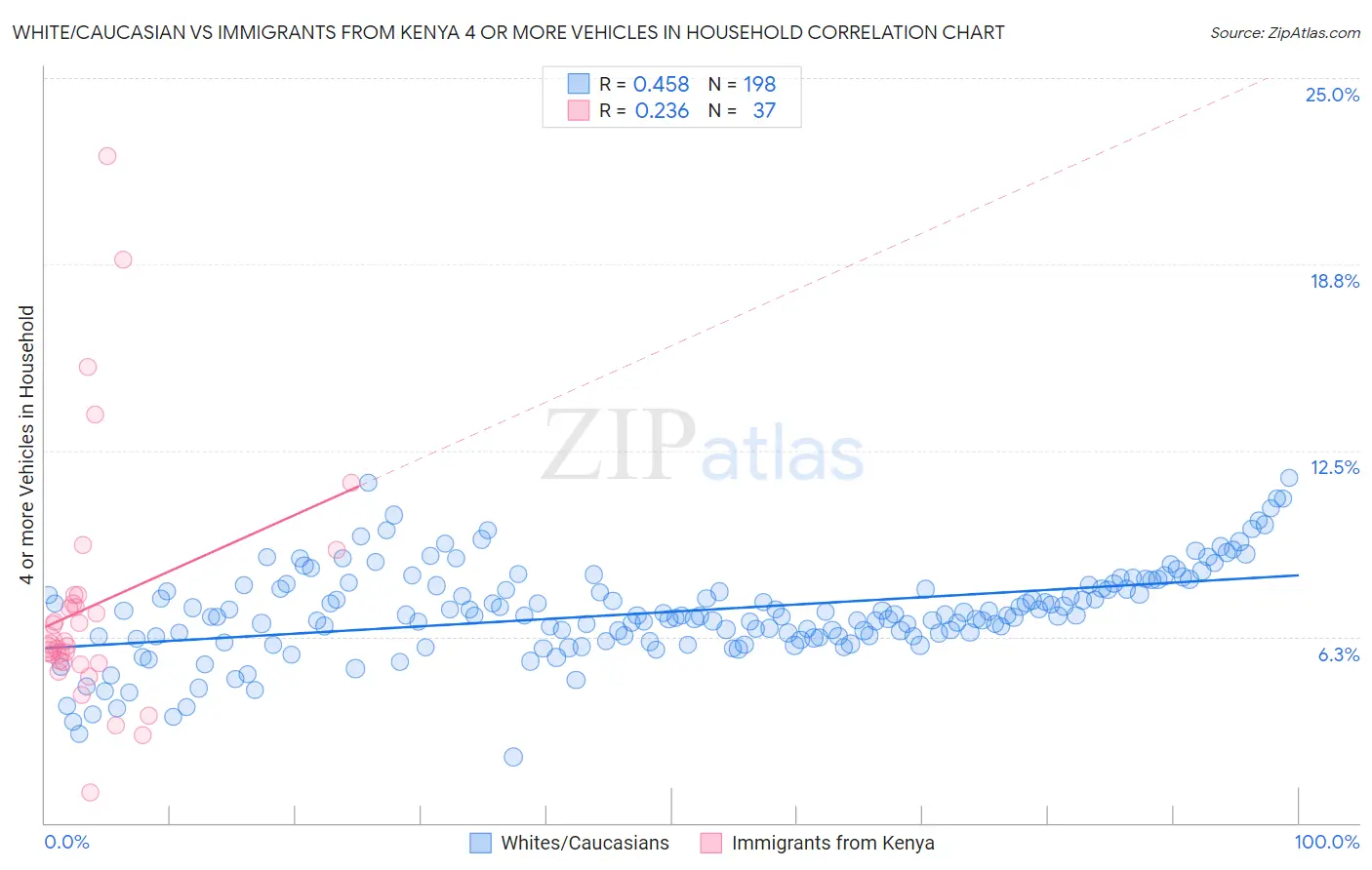 White/Caucasian vs Immigrants from Kenya 4 or more Vehicles in Household