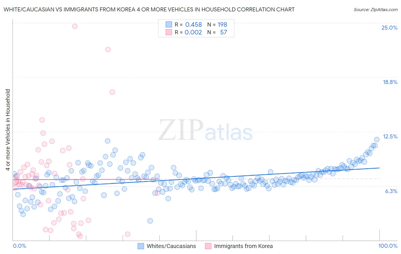 White/Caucasian vs Immigrants from Korea 4 or more Vehicles in Household