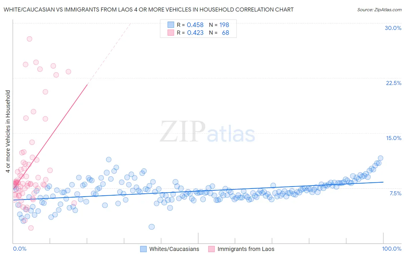 White/Caucasian vs Immigrants from Laos 4 or more Vehicles in Household