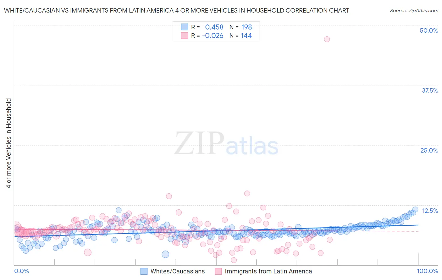 White/Caucasian vs Immigrants from Latin America 4 or more Vehicles in Household