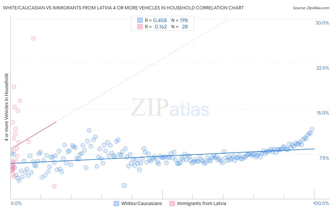 White/Caucasian vs Immigrants from Latvia 4 or more Vehicles in Household