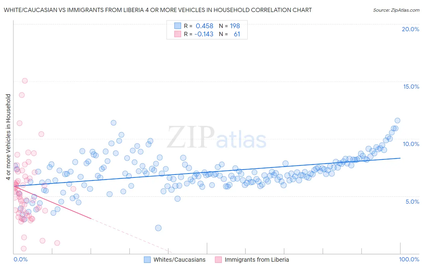 White/Caucasian vs Immigrants from Liberia 4 or more Vehicles in Household