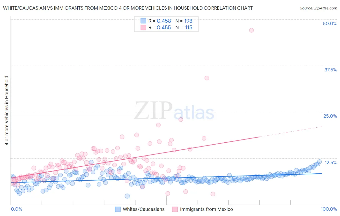 White/Caucasian vs Immigrants from Mexico 4 or more Vehicles in Household