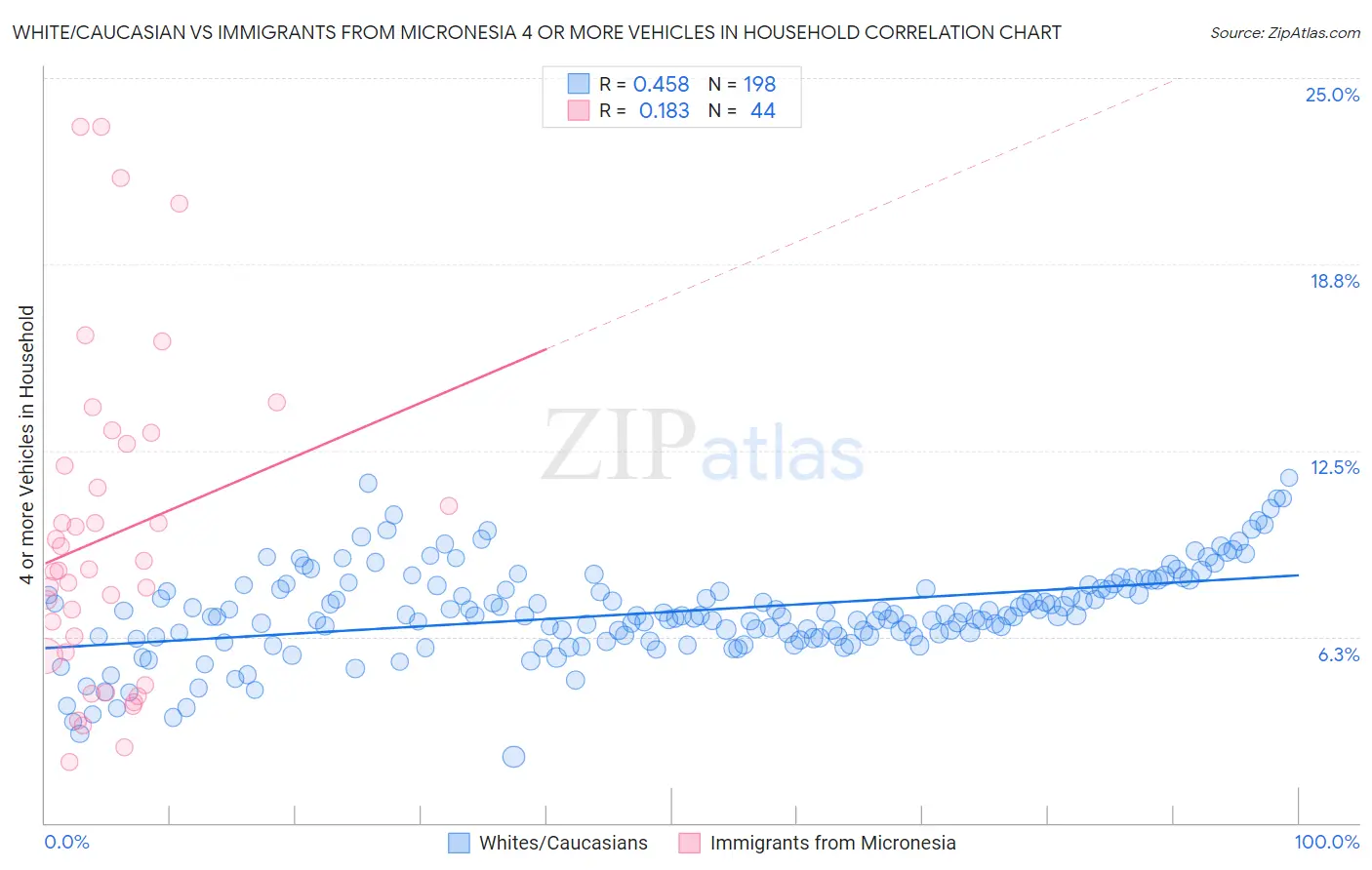 White/Caucasian vs Immigrants from Micronesia 4 or more Vehicles in Household