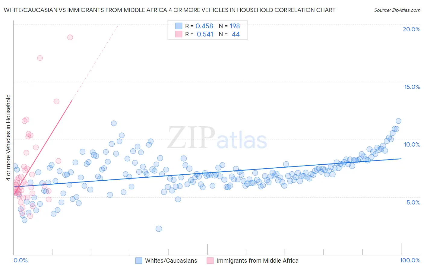 White/Caucasian vs Immigrants from Middle Africa 4 or more Vehicles in Household