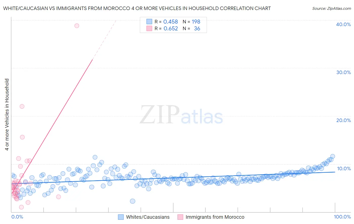 White/Caucasian vs Immigrants from Morocco 4 or more Vehicles in Household