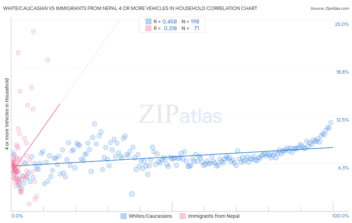 White/Caucasian vs Immigrants from Nepal 4 or more Vehicles in Household