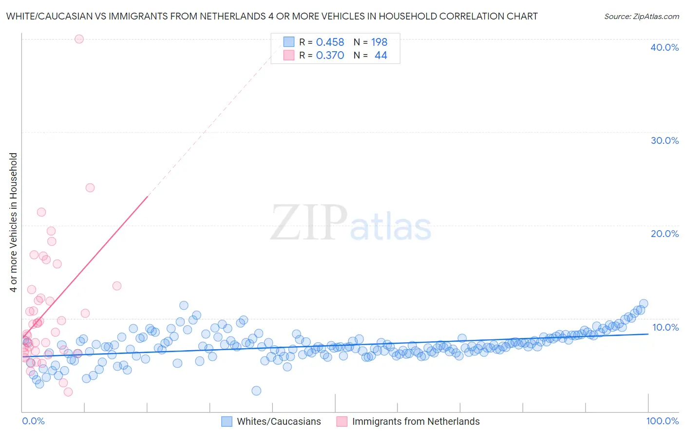 White/Caucasian vs Immigrants from Netherlands 4 or more Vehicles in Household