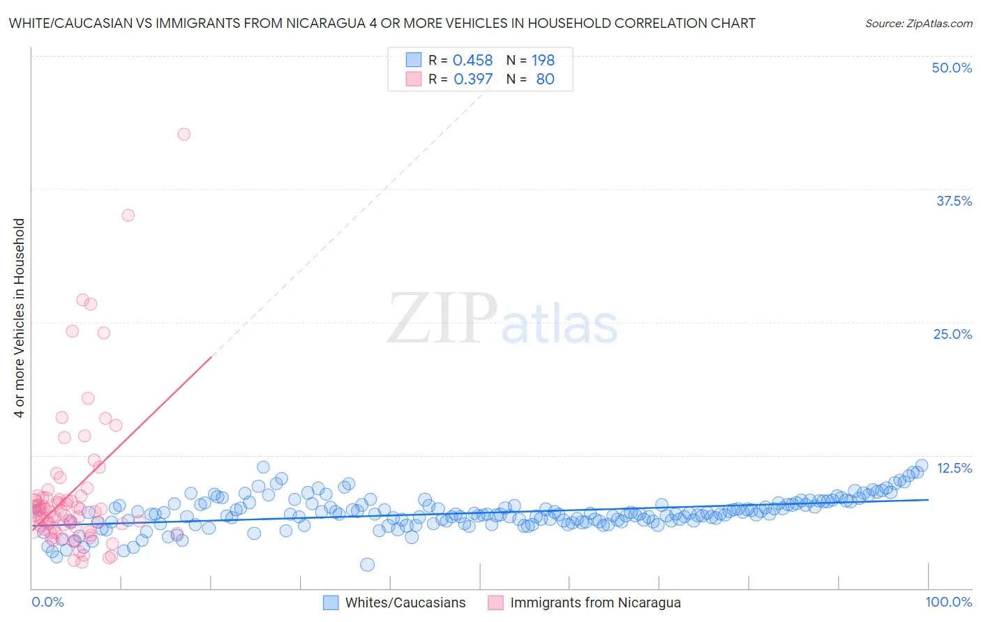 White/Caucasian vs Immigrants from Nicaragua 4 or more Vehicles in Household