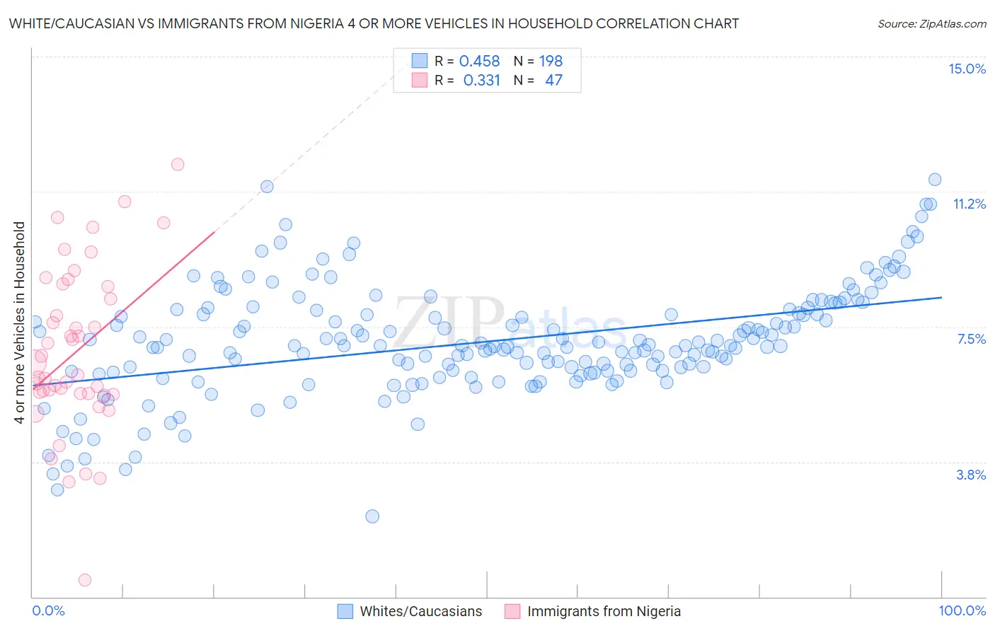 White/Caucasian vs Immigrants from Nigeria 4 or more Vehicles in Household