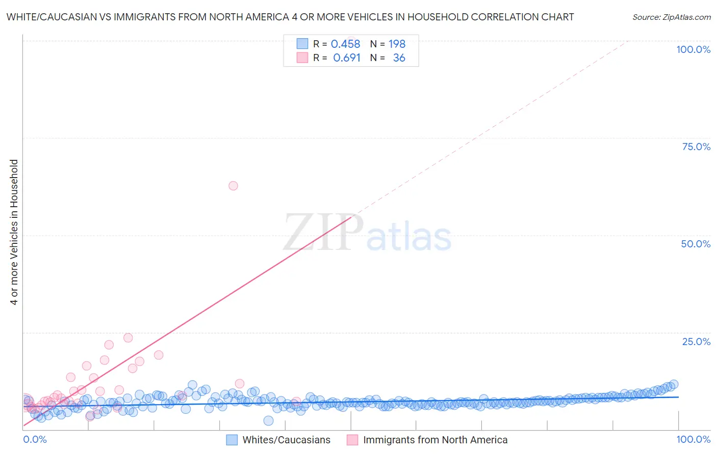 White/Caucasian vs Immigrants from North America 4 or more Vehicles in Household