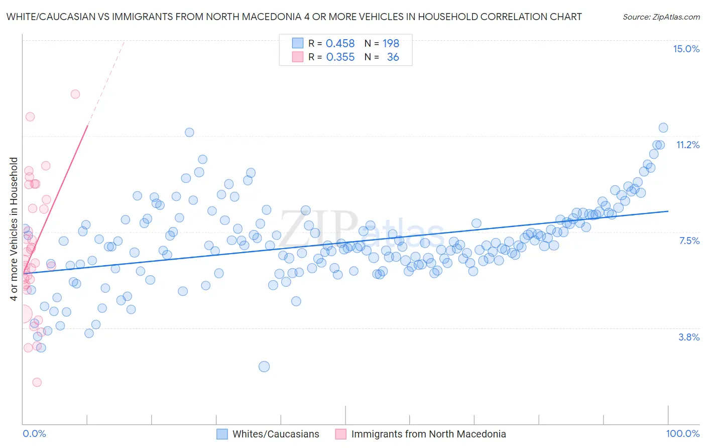 White/Caucasian vs Immigrants from North Macedonia 4 or more Vehicles in Household