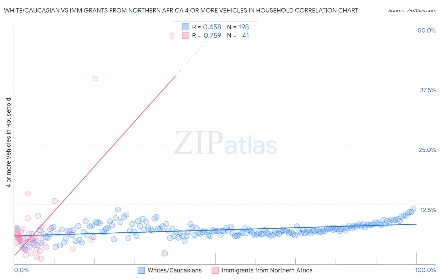 White/Caucasian vs Immigrants from Northern Africa 4 or more Vehicles in Household