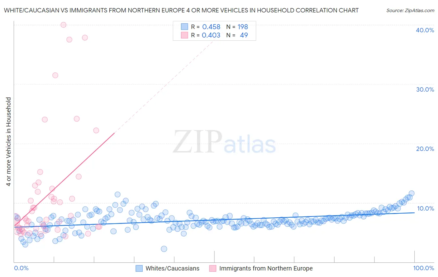 White/Caucasian vs Immigrants from Northern Europe 4 or more Vehicles in Household