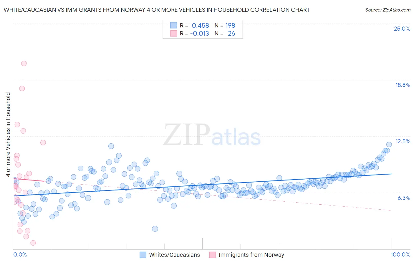 White/Caucasian vs Immigrants from Norway 4 or more Vehicles in Household