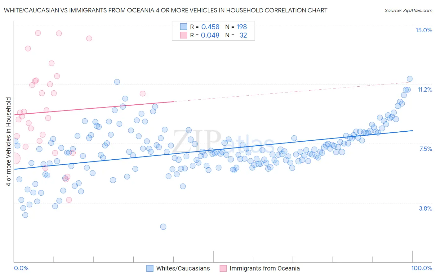 White/Caucasian vs Immigrants from Oceania 4 or more Vehicles in Household