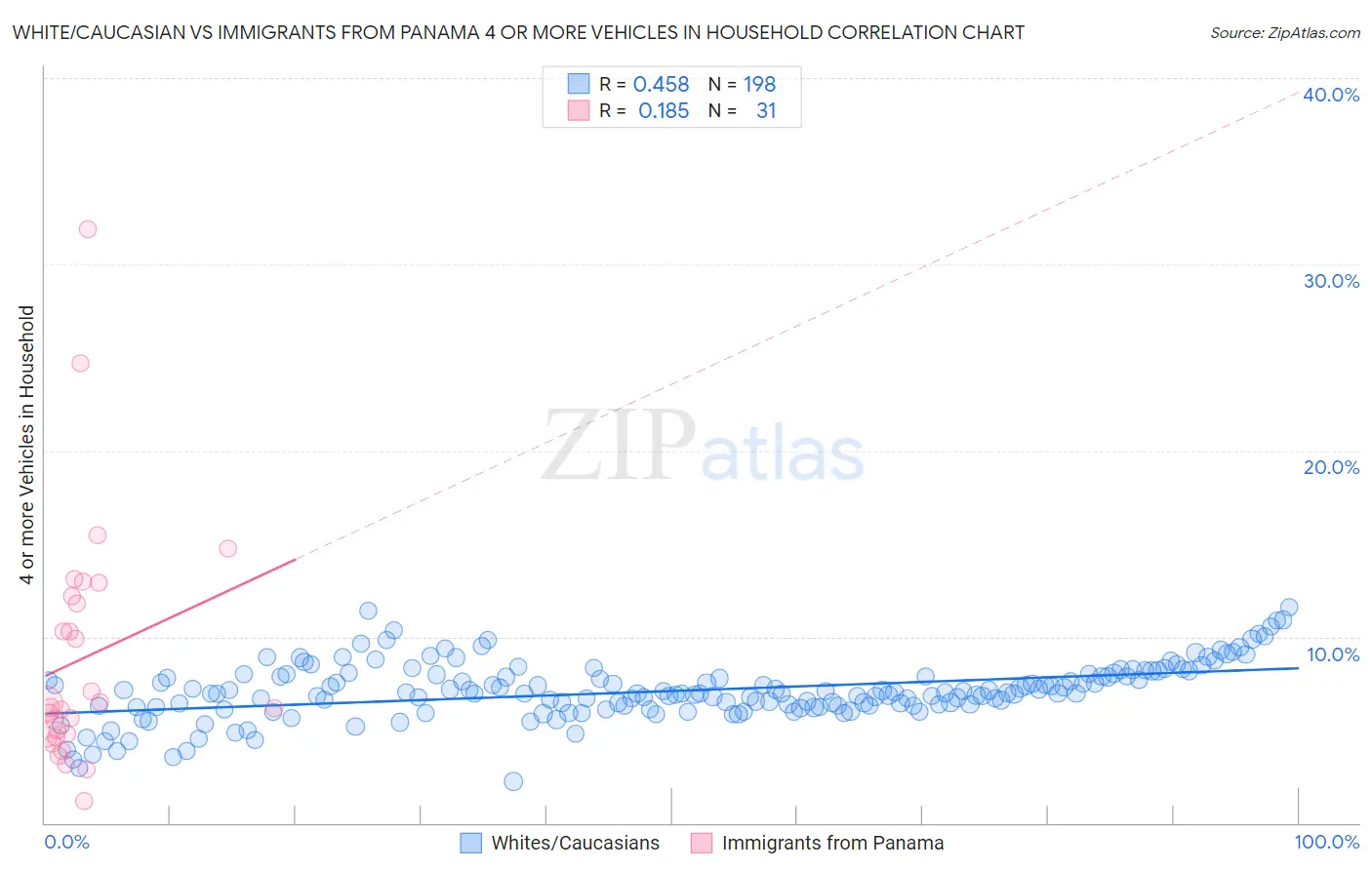 White/Caucasian vs Immigrants from Panama 4 or more Vehicles in Household