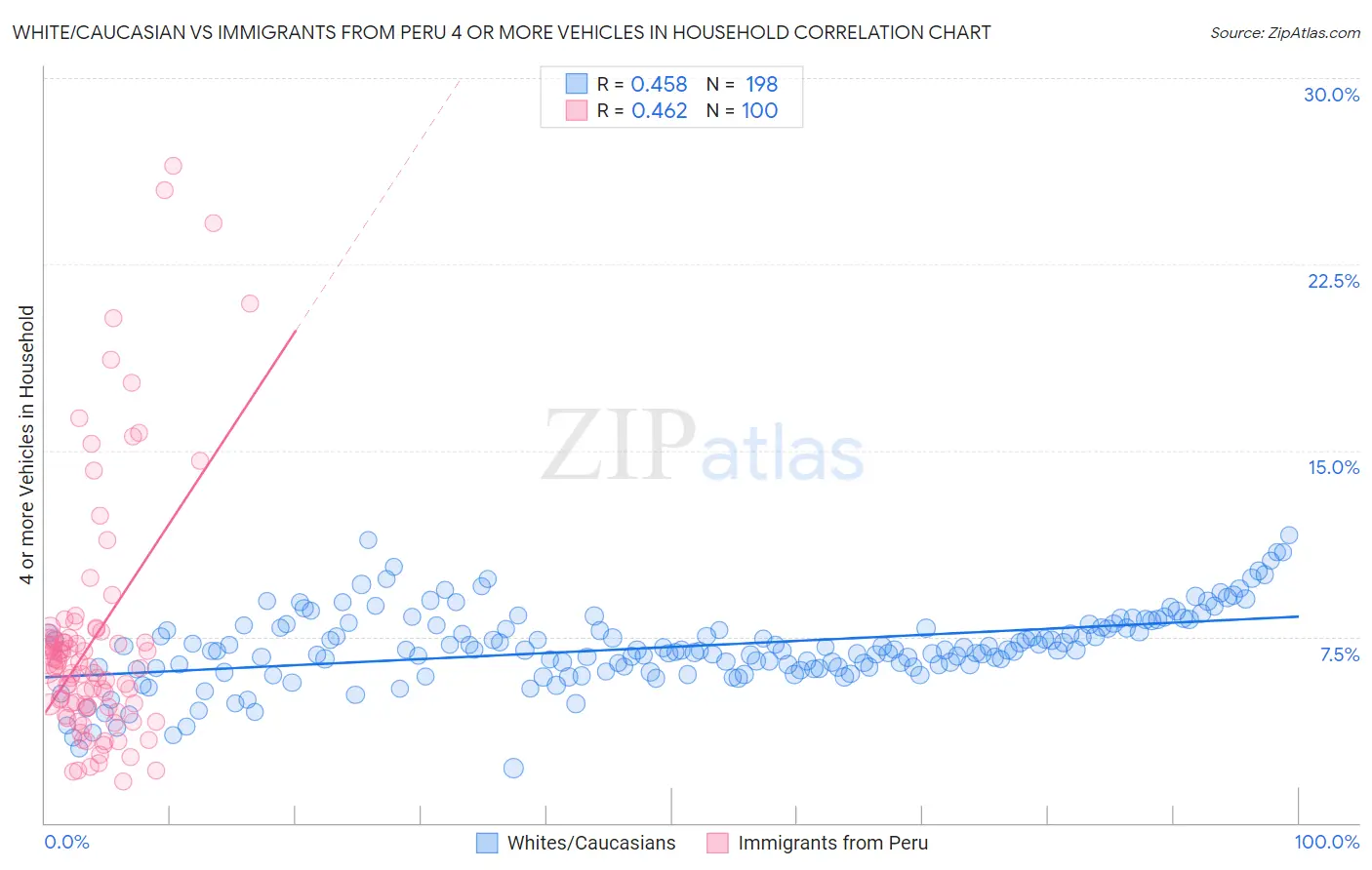 White/Caucasian vs Immigrants from Peru 4 or more Vehicles in Household