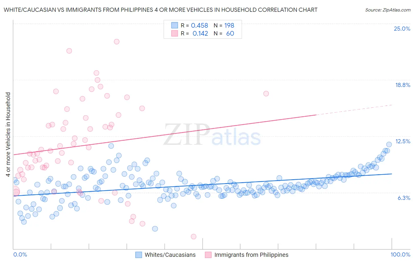 White/Caucasian vs Immigrants from Philippines 4 or more Vehicles in Household