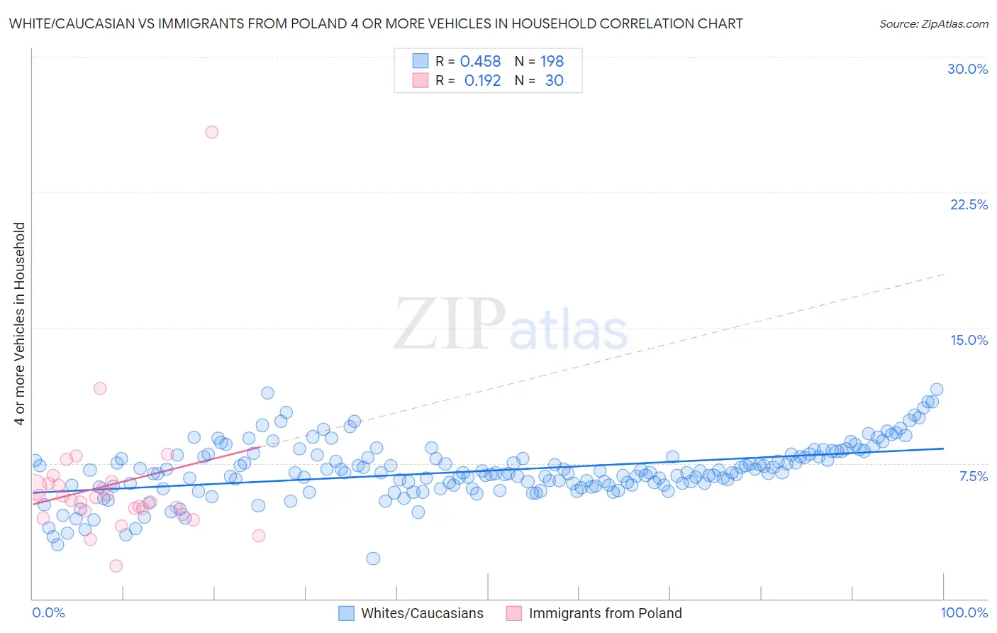 White/Caucasian vs Immigrants from Poland 4 or more Vehicles in Household
