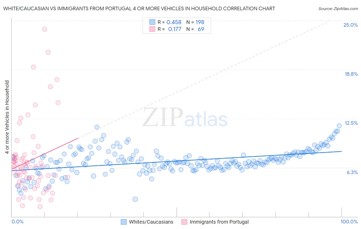 White/Caucasian vs Immigrants from Portugal 4 or more Vehicles in Household