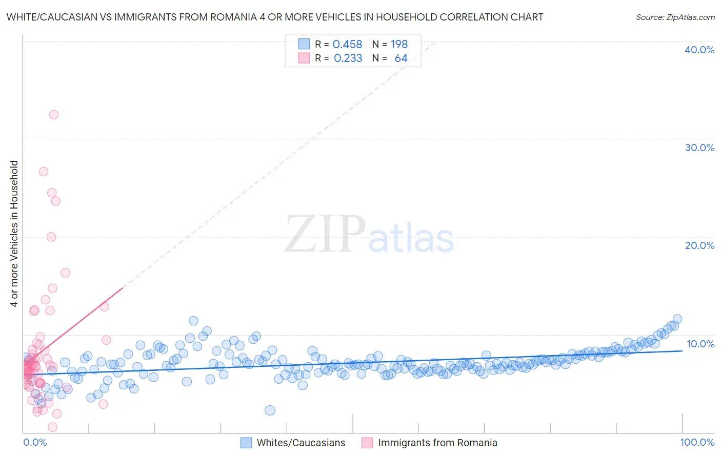 White/Caucasian vs Immigrants from Romania 4 or more Vehicles in Household