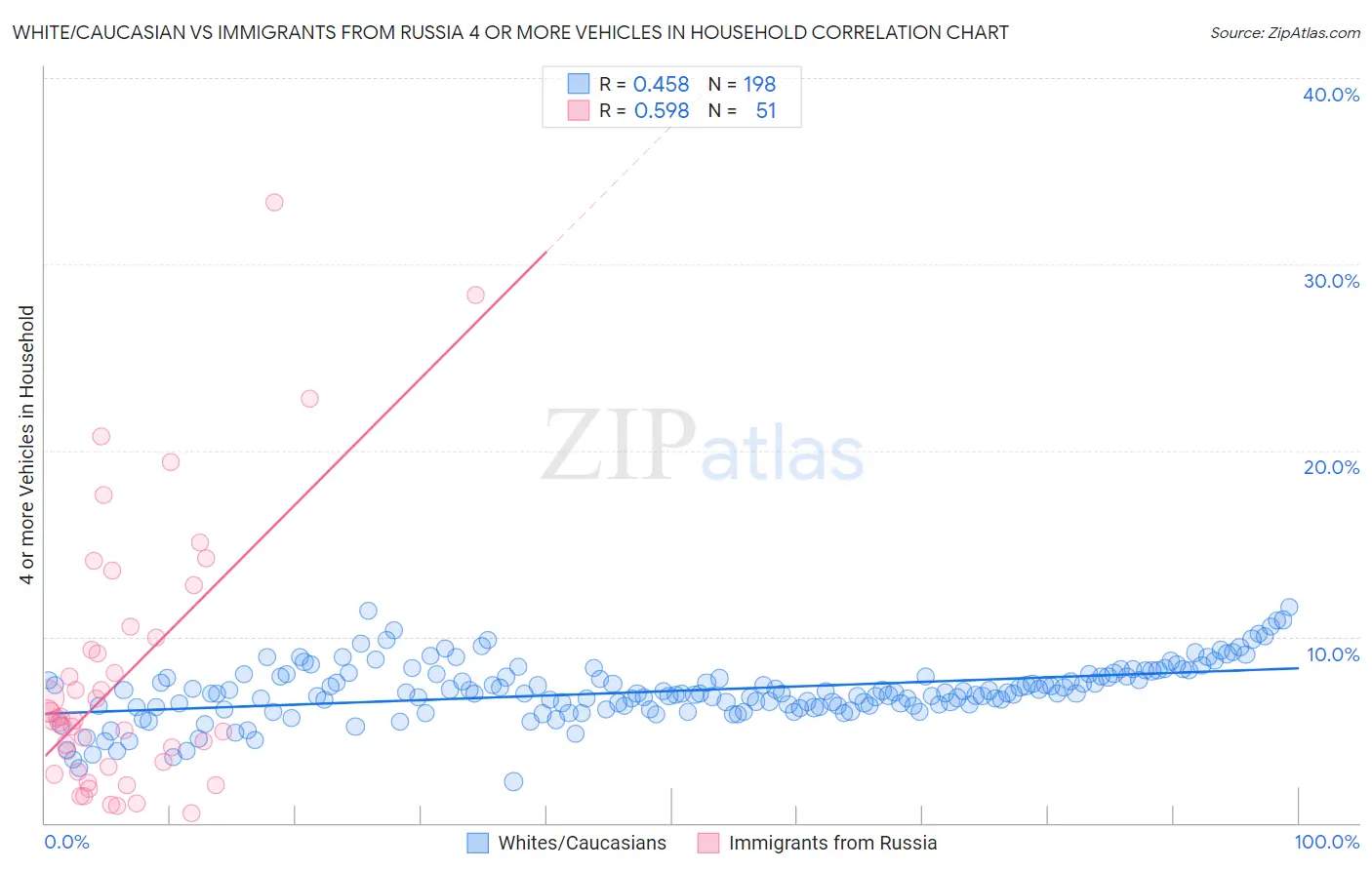 White/Caucasian vs Immigrants from Russia 4 or more Vehicles in Household