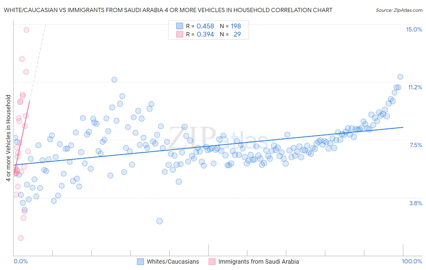 White/Caucasian vs Immigrants from Saudi Arabia 4 or more Vehicles in Household