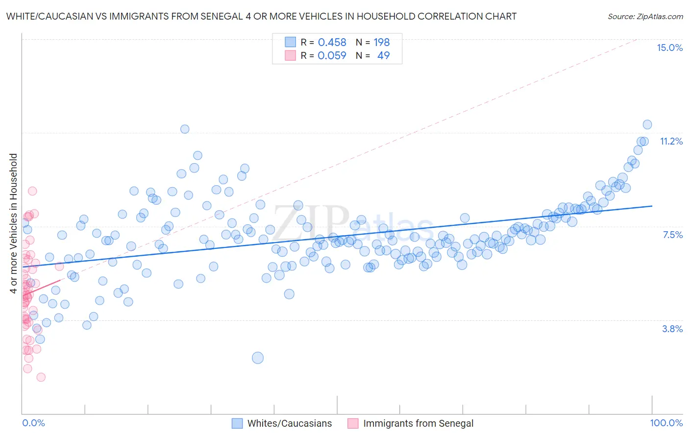 White/Caucasian vs Immigrants from Senegal 4 or more Vehicles in Household