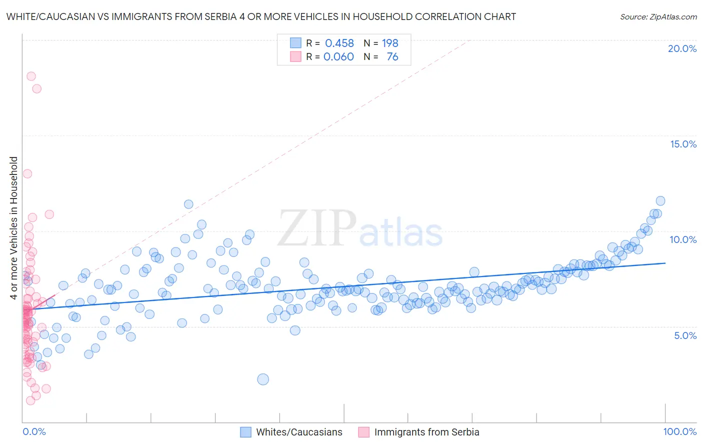 White/Caucasian vs Immigrants from Serbia 4 or more Vehicles in Household