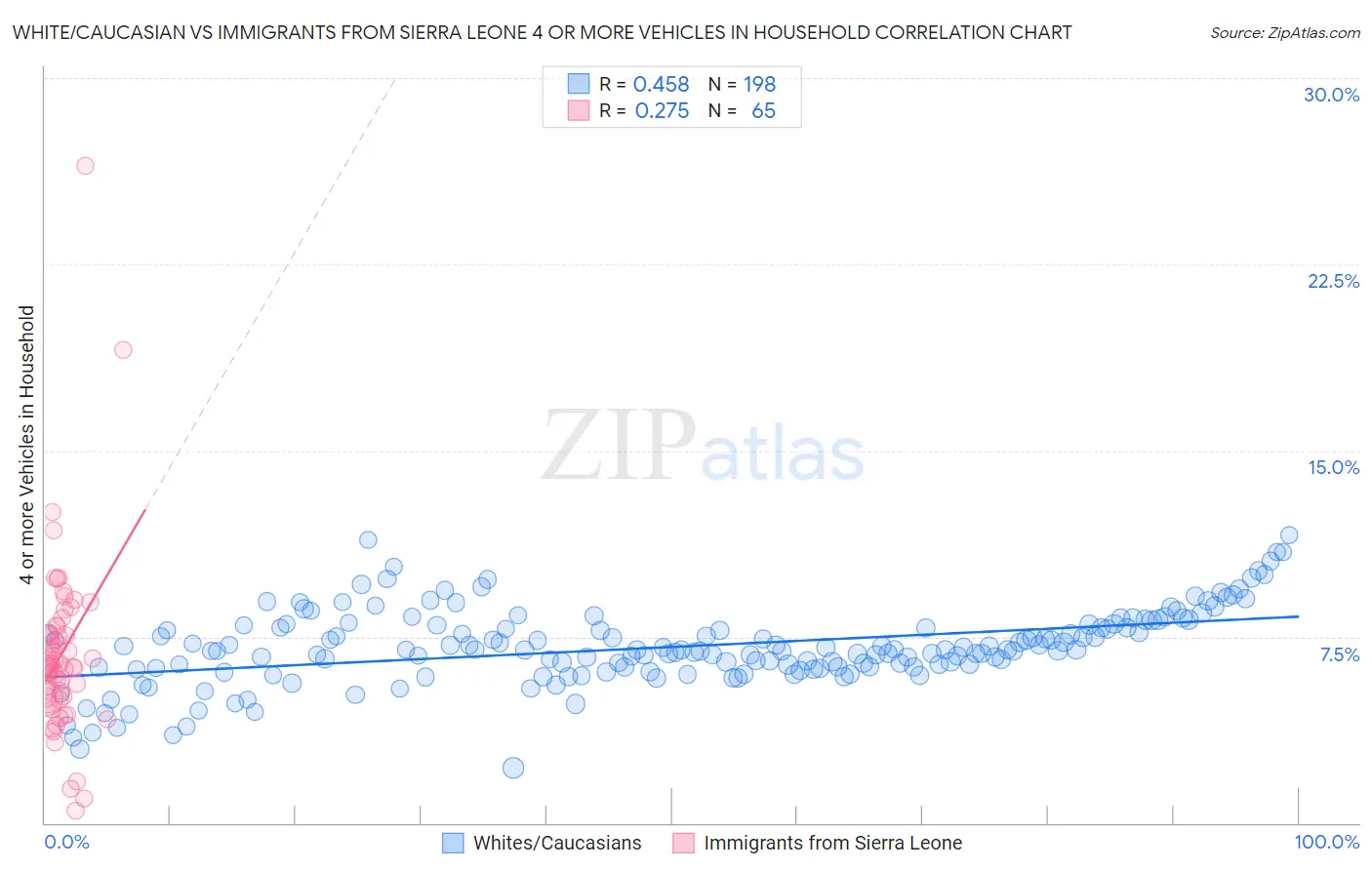 White/Caucasian vs Immigrants from Sierra Leone 4 or more Vehicles in Household