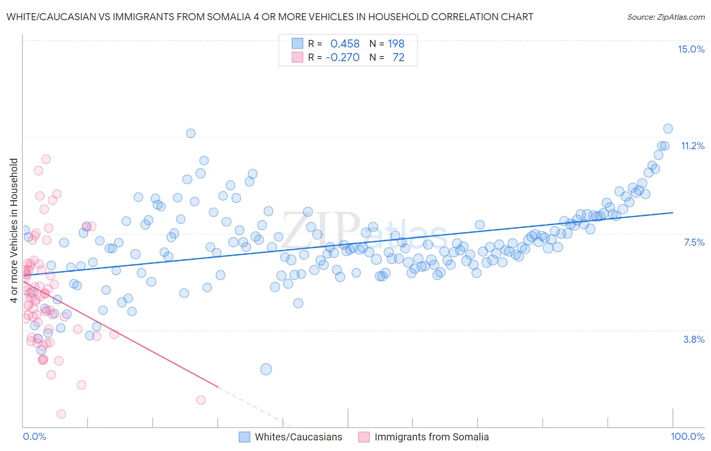 White/Caucasian vs Immigrants from Somalia 4 or more Vehicles in Household