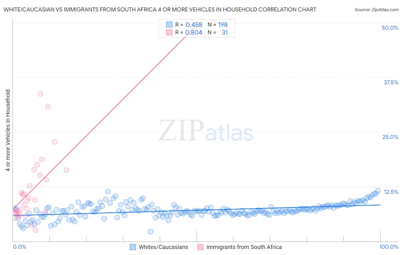 White/Caucasian vs Immigrants from South Africa 4 or more Vehicles in Household