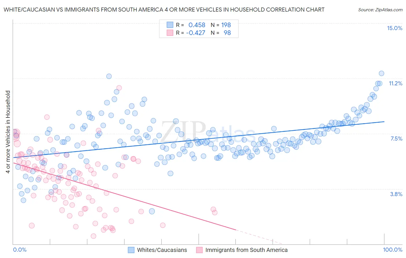 White/Caucasian vs Immigrants from South America 4 or more Vehicles in Household