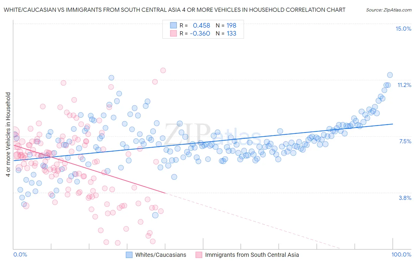 White/Caucasian vs Immigrants from South Central Asia 4 or more Vehicles in Household