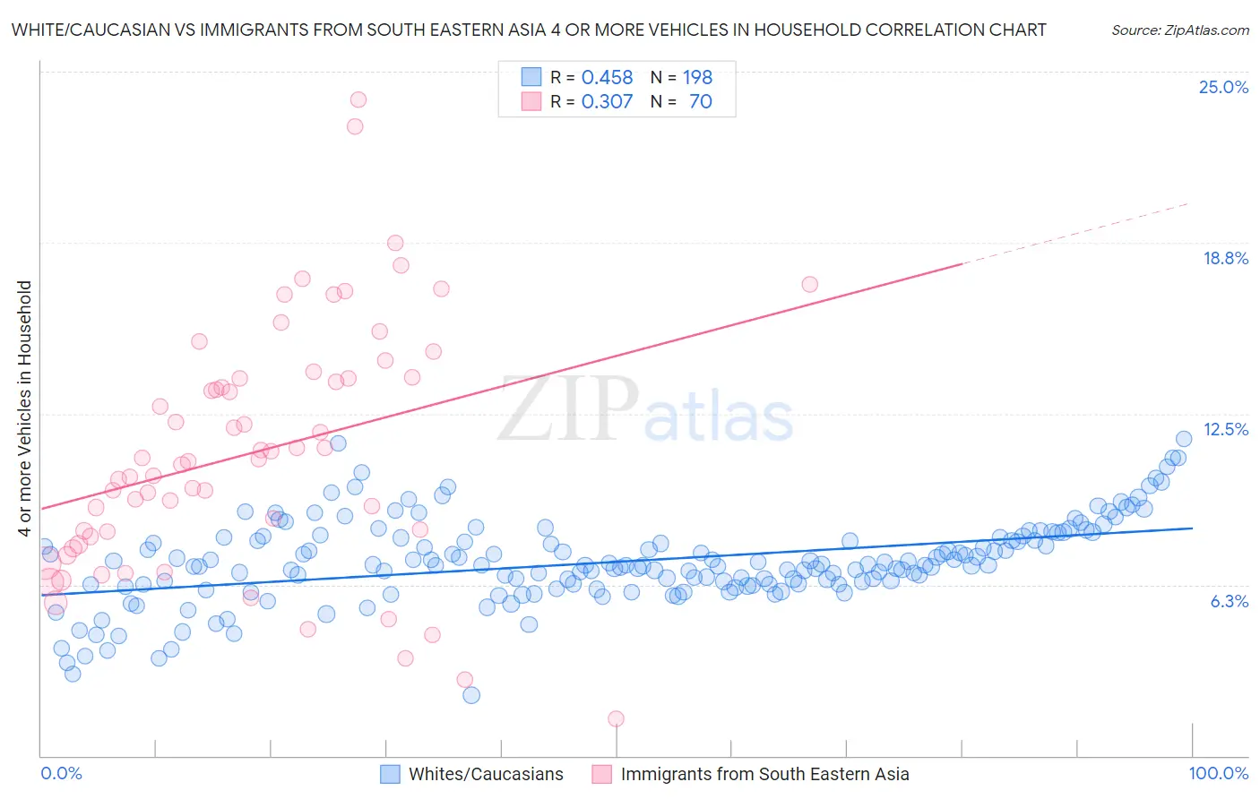 White/Caucasian vs Immigrants from South Eastern Asia 4 or more Vehicles in Household