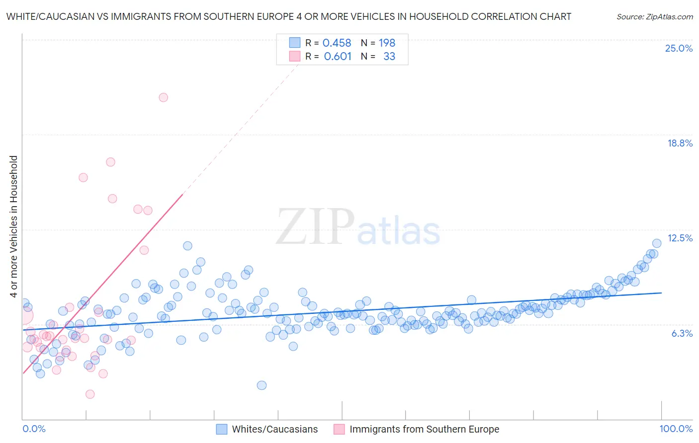 White/Caucasian vs Immigrants from Southern Europe 4 or more Vehicles in Household