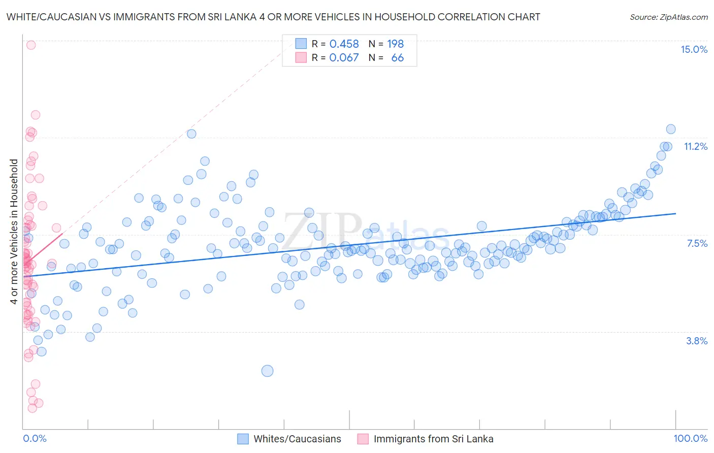 White/Caucasian vs Immigrants from Sri Lanka 4 or more Vehicles in Household