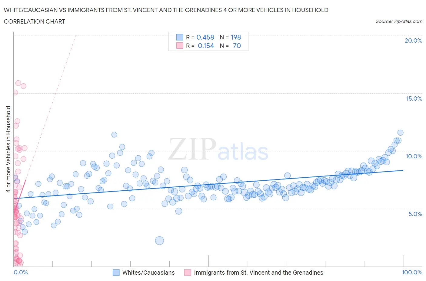 White/Caucasian vs Immigrants from St. Vincent and the Grenadines 4 or more Vehicles in Household