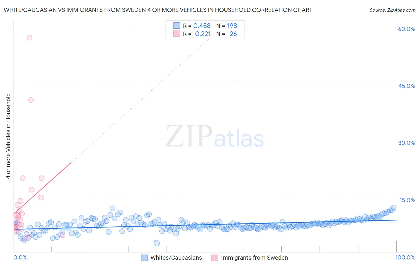White/Caucasian vs Immigrants from Sweden 4 or more Vehicles in Household