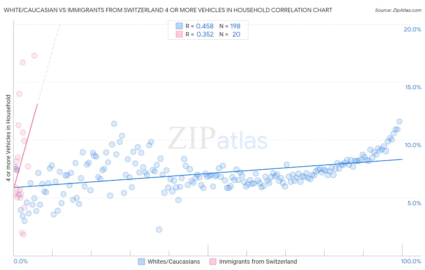 White/Caucasian vs Immigrants from Switzerland 4 or more Vehicles in Household