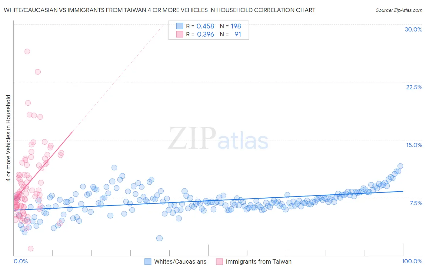 White/Caucasian vs Immigrants from Taiwan 4 or more Vehicles in Household