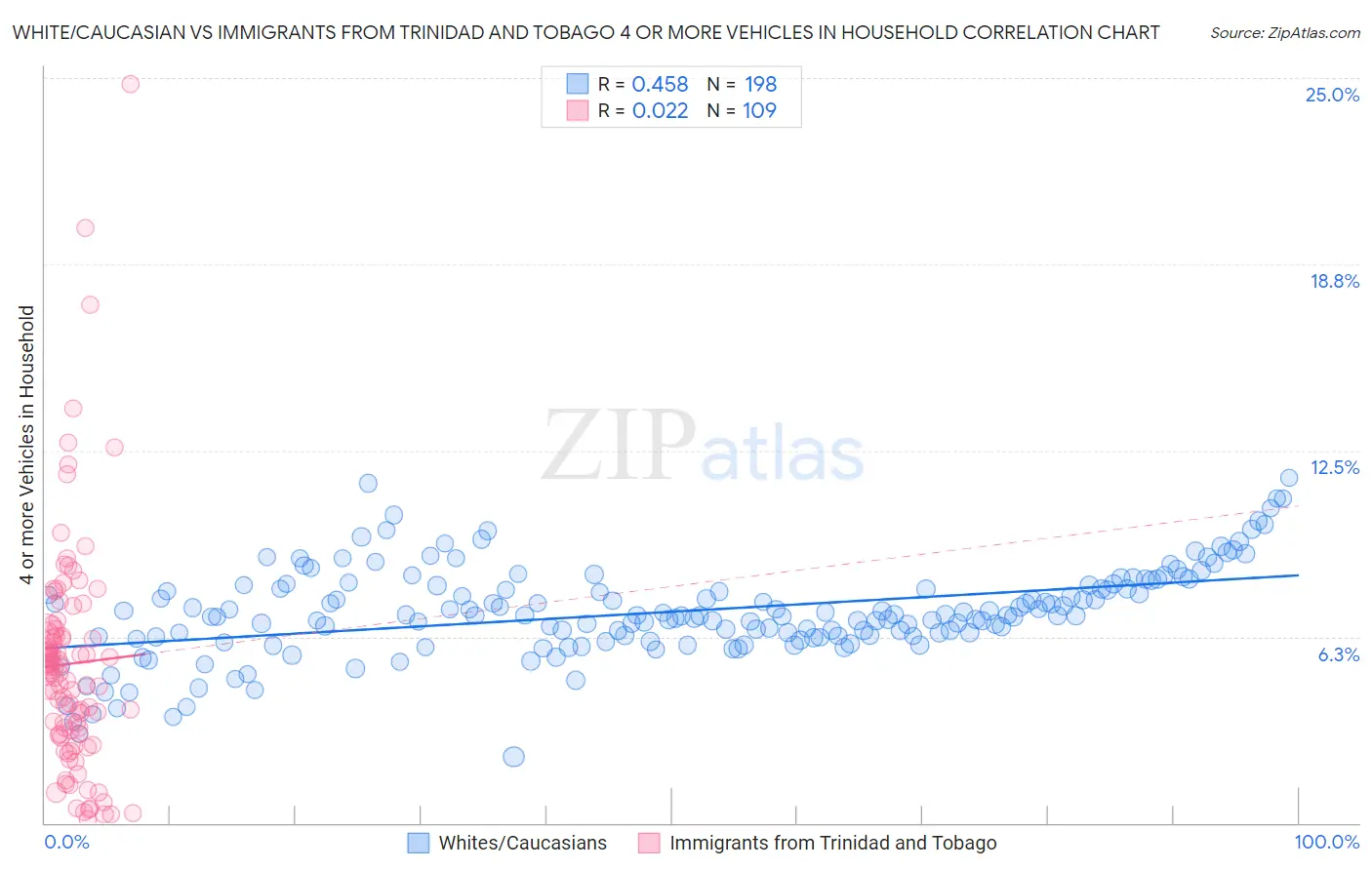 White/Caucasian vs Immigrants from Trinidad and Tobago 4 or more Vehicles in Household