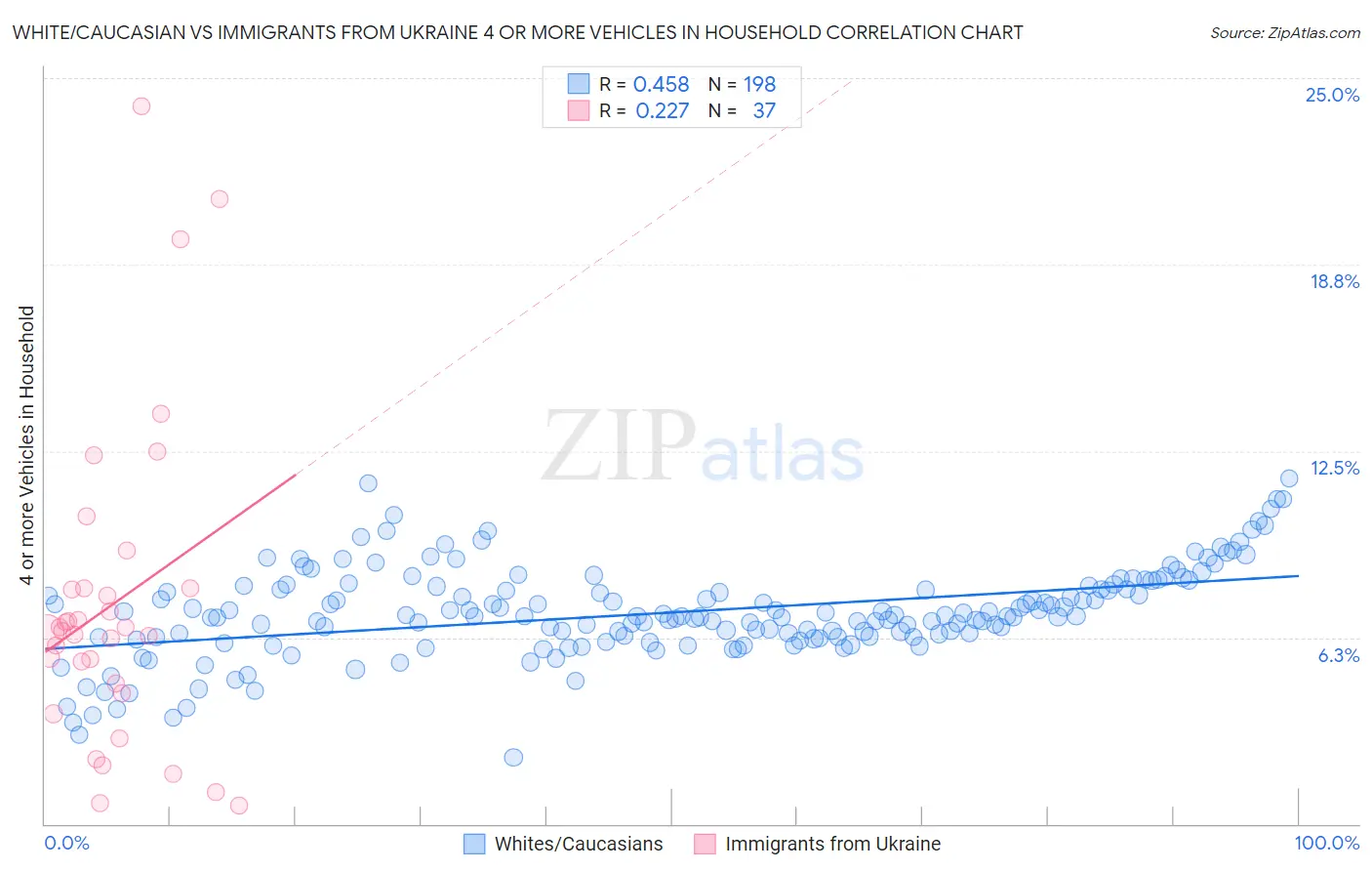 White/Caucasian vs Immigrants from Ukraine 4 or more Vehicles in Household