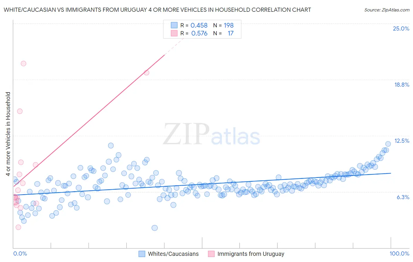 White/Caucasian vs Immigrants from Uruguay 4 or more Vehicles in Household