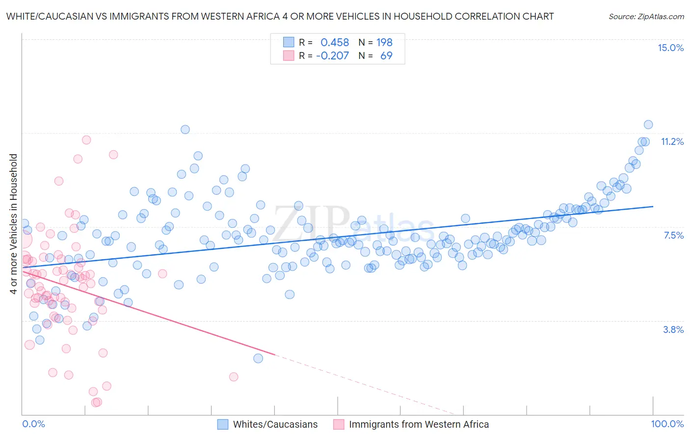 White/Caucasian vs Immigrants from Western Africa 4 or more Vehicles in Household