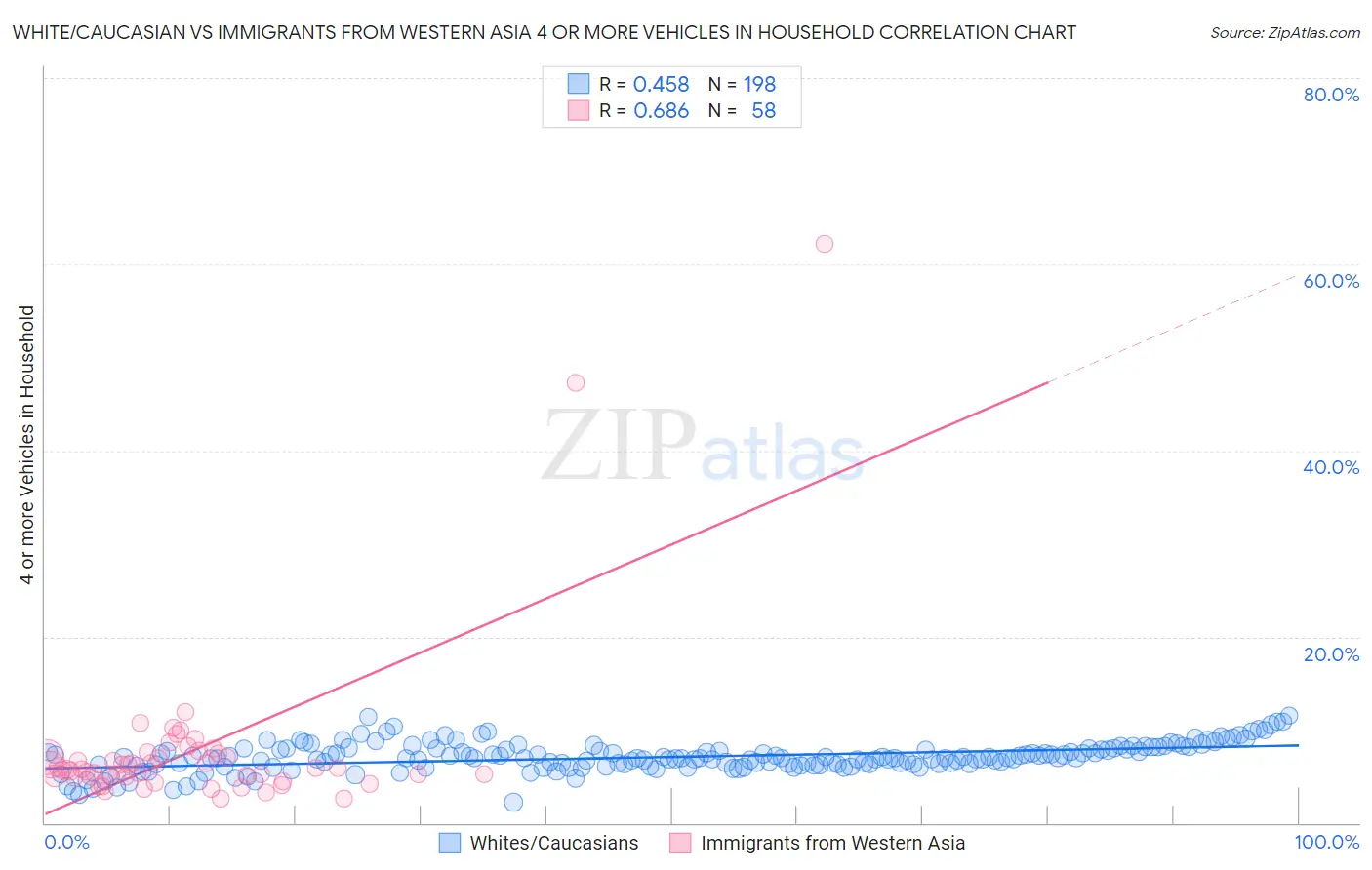 White/Caucasian vs Immigrants from Western Asia 4 or more Vehicles in Household