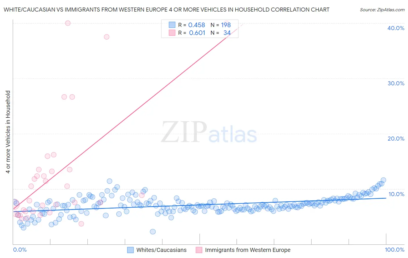 White/Caucasian vs Immigrants from Western Europe 4 or more Vehicles in Household