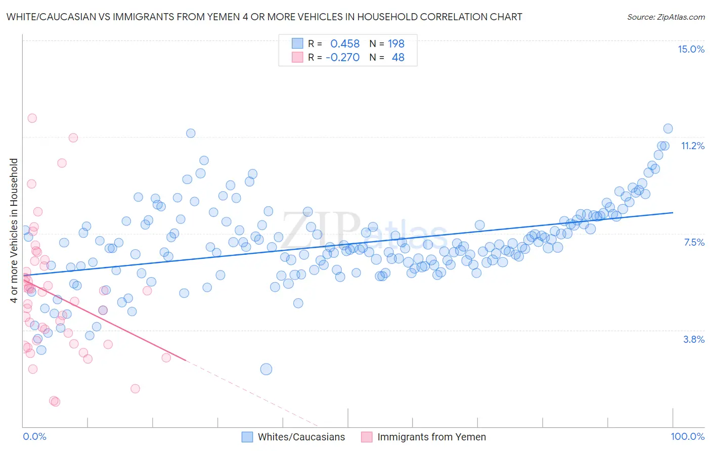 White/Caucasian vs Immigrants from Yemen 4 or more Vehicles in Household