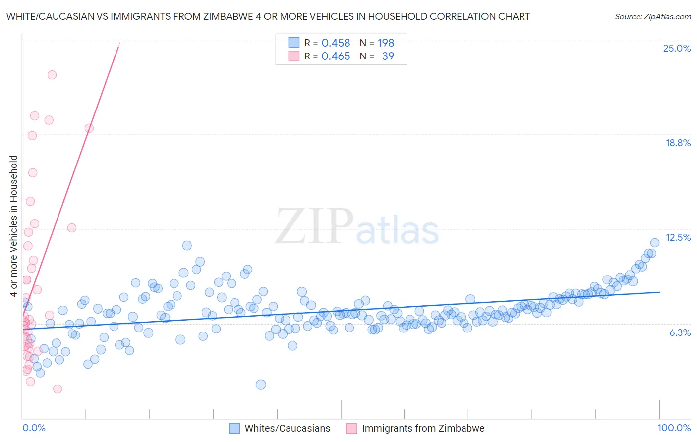 White/Caucasian vs Immigrants from Zimbabwe 4 or more Vehicles in Household